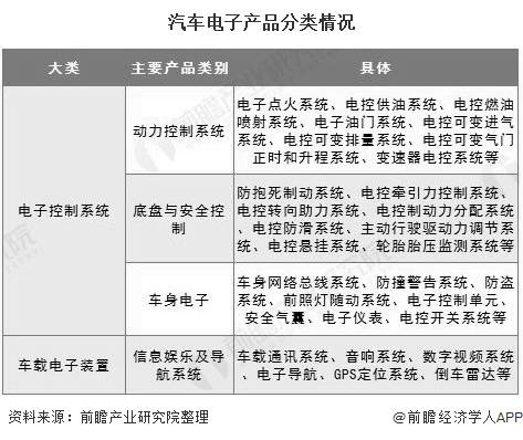 2020年中國汽車電子行業(yè)市場(chǎng)現(xiàn)狀及發(fā)展趨勢(shì)分析 新能源汽車驅(qū)動(dòng)行業(yè)快速前行